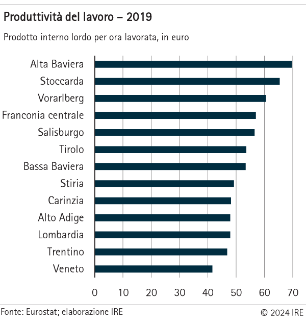 Produttività del lavoro 2019