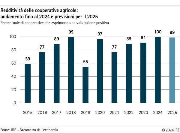 Redditività delle cooperative agricole