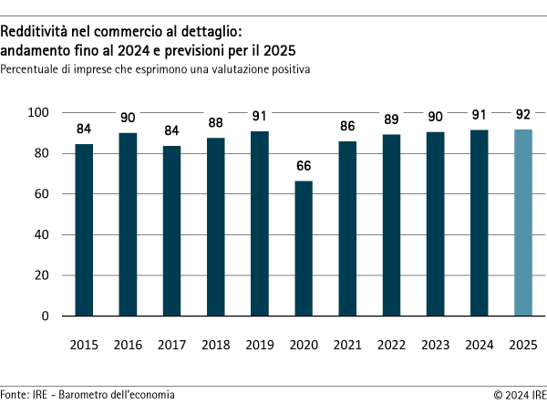 Redditività nel commercio al dettaglio