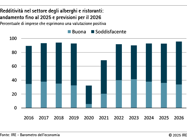 Redditività nel settore degli alberghi e ristoranti