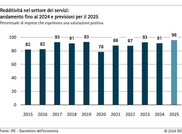 Redditività nel settore dei servizi