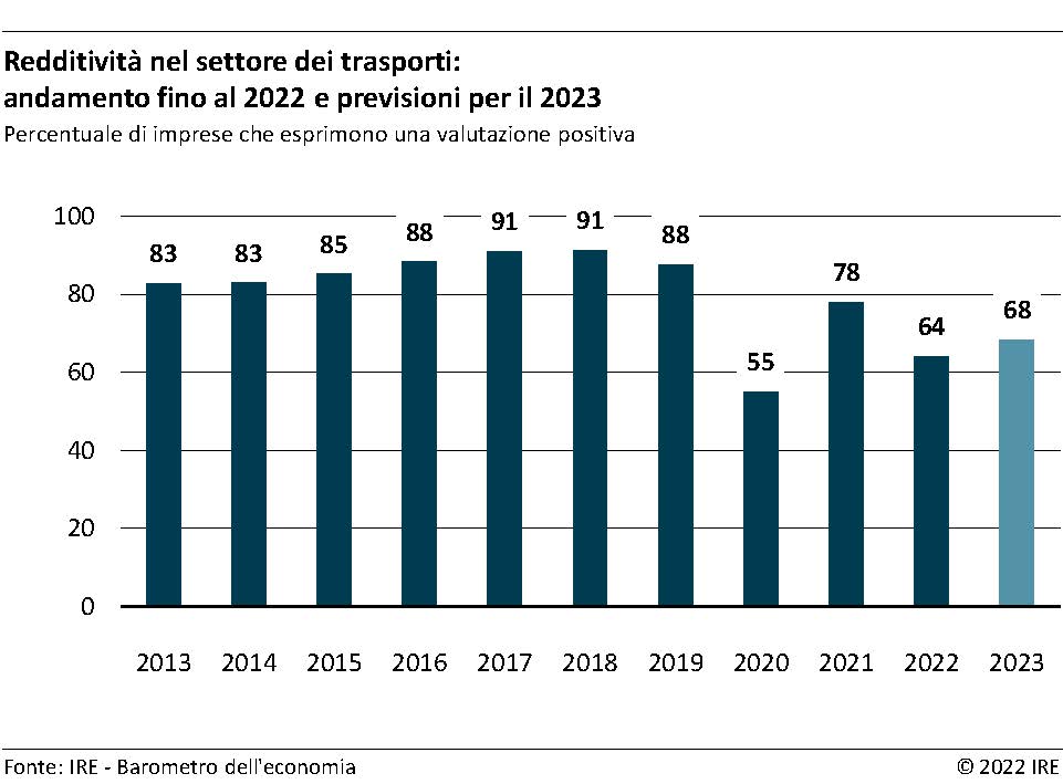 Redditività nel settore dei trasporti - Andamento fino al 2022 e previsioni per il 2023