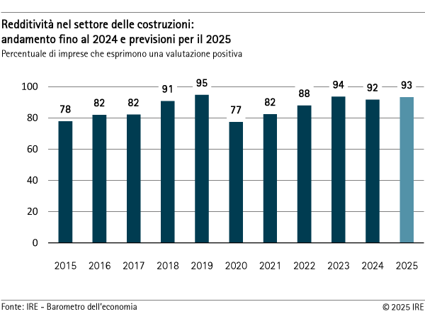 Redditività nel settore delle costruzioni