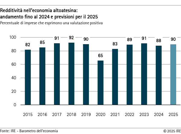 Redditività nell'economia altoatesina