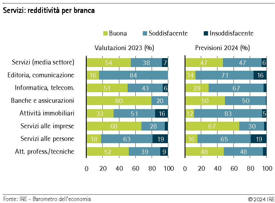 Servizi: redditività per branca