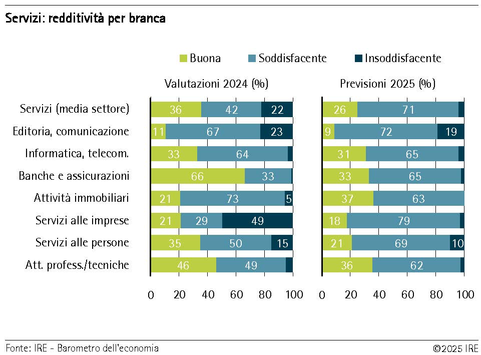 Servizi: redditività per branca