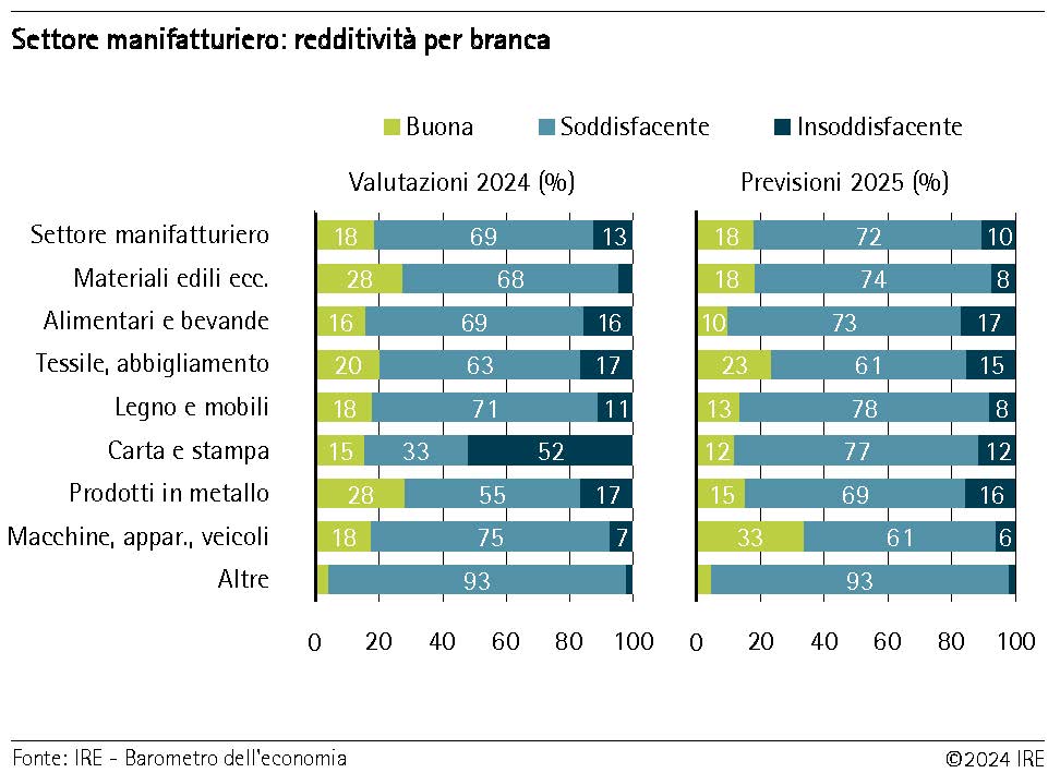 Settore manifatturiero redditività per branca