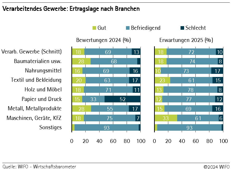 Verarbeitendes Gewerbe: Ertragslage nach Branchen