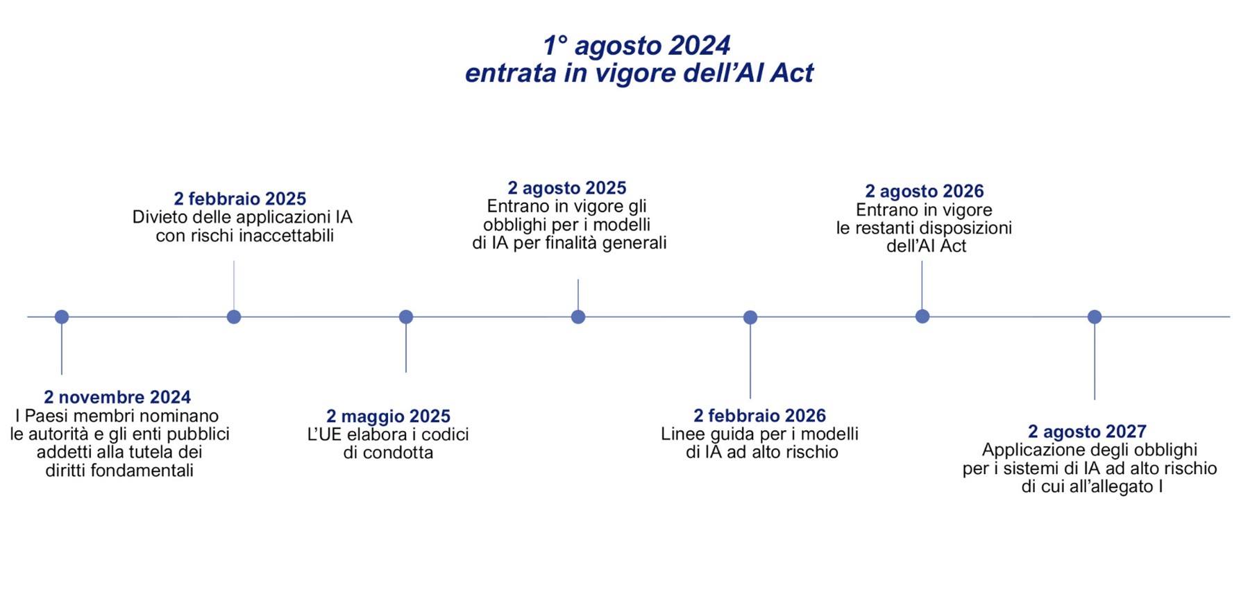 Tempistiche di attuazione