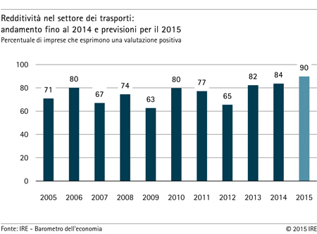 Grafico: redditivitÀ nel settore dei trasporti