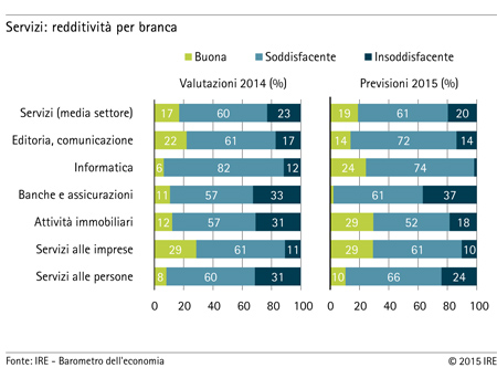 Grafico: Servizi - redditività per branca