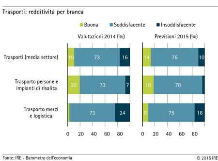 Grafico: Trasporti - redditività per branca