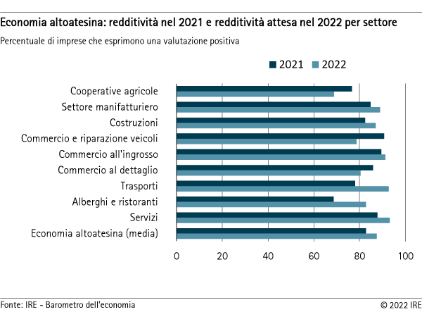 redditività nel 2021 e redditività attesa nel 2022 per settore