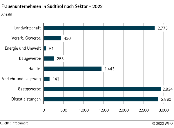 Frauuenunternehmen in Südtirol nach Sektor - 2022
