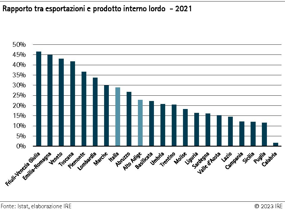 L’indice di esportazione dell’Alto Adige è inferiore alla media italiana.