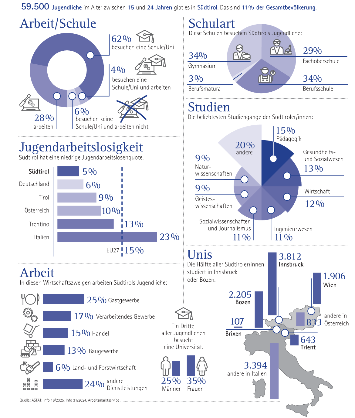 Jugend, Beruf und Ausbildung
