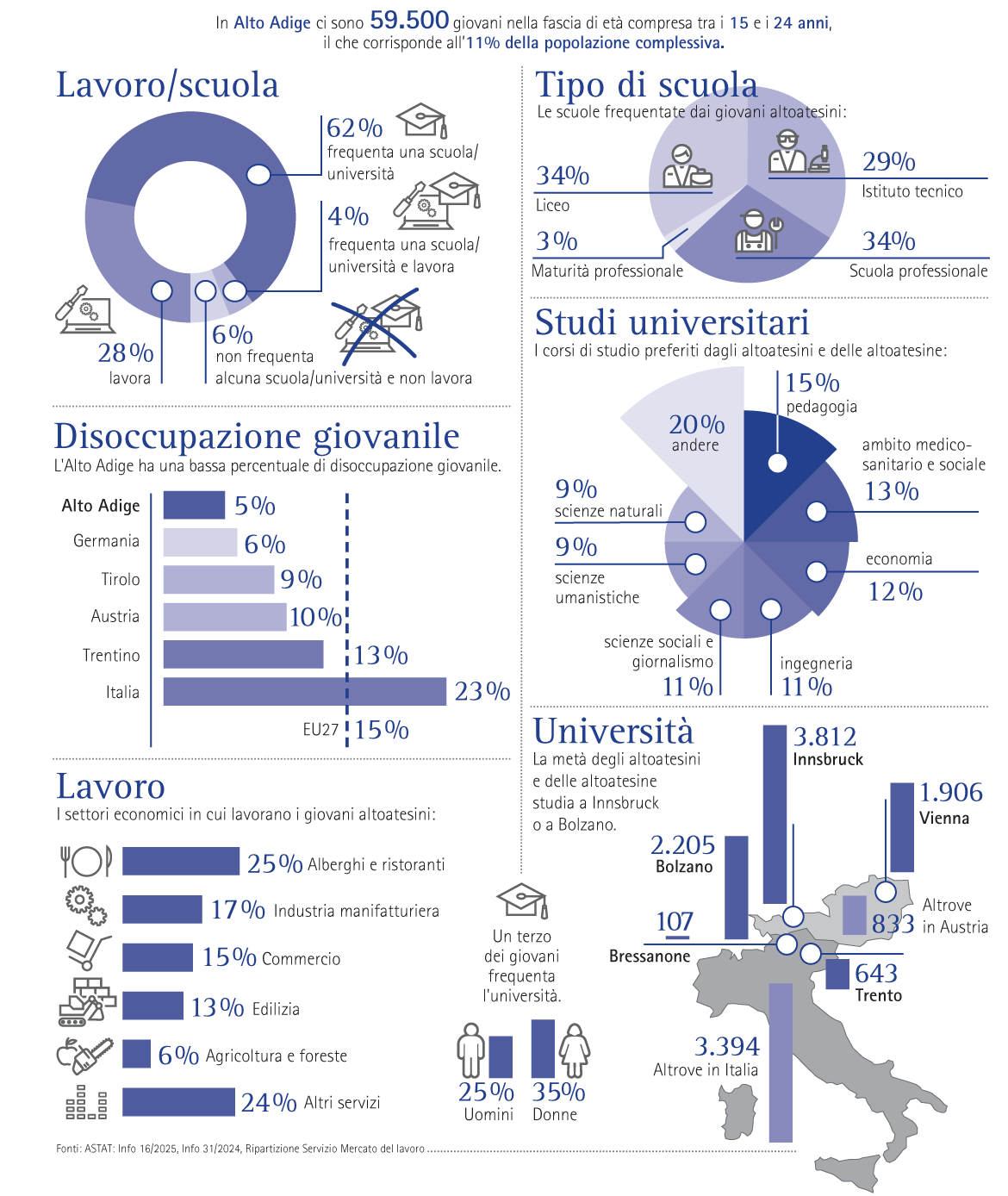 Giovani, lavoro e istruzione