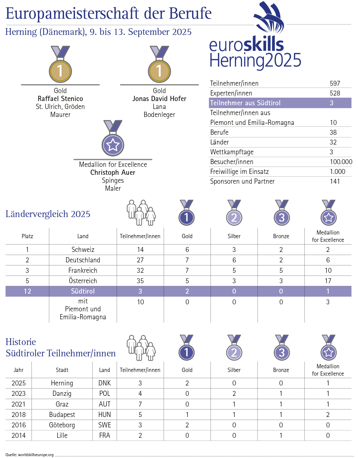 EuroSkills 2025