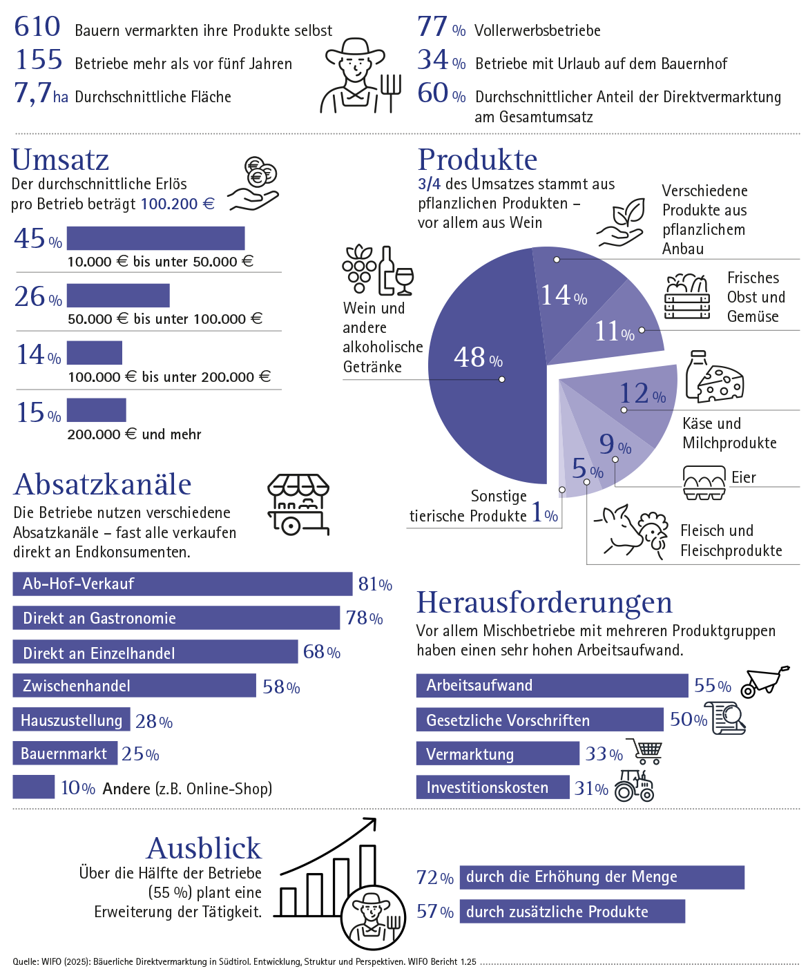 Bäuerliche Direktvermarktung