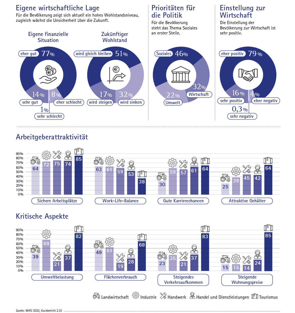 Die Meinung der Bevölkerung zur Südtiroler Wirtschaft