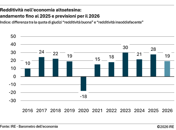 Clima di fiducia nell'economia altoatesina