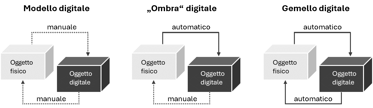 Modello Digitale