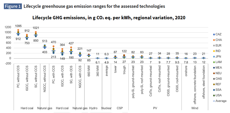 LCA delle fonti di energia elettrica