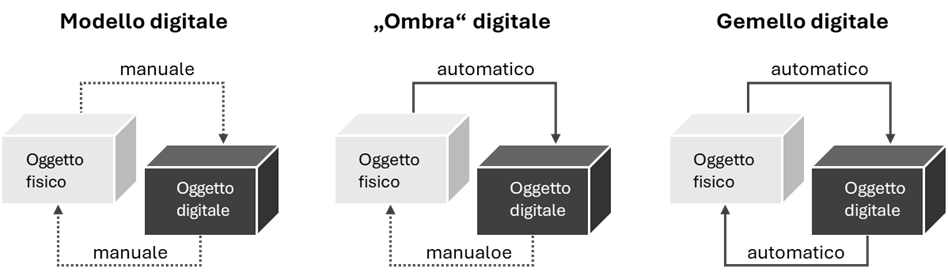 Modello Digitale