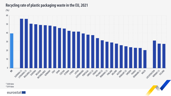 Recyclingrate von Plastikverpackungen in der EU in 2021 