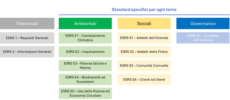 Panoramica dei contenuti degli ESRS